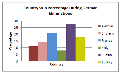 German Eliminations